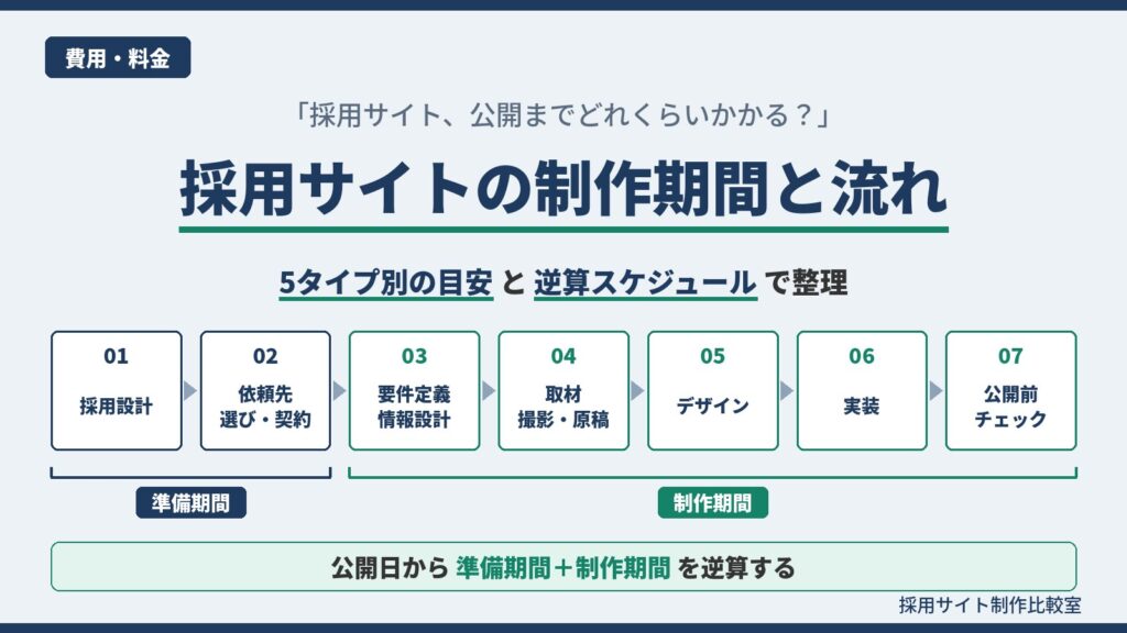 採用サイトの制作期間と流れの図解。採用設計から公開前チェックまでの7工程を準備期間と制作期間に分け、公開日から逆算する考え方を示す
