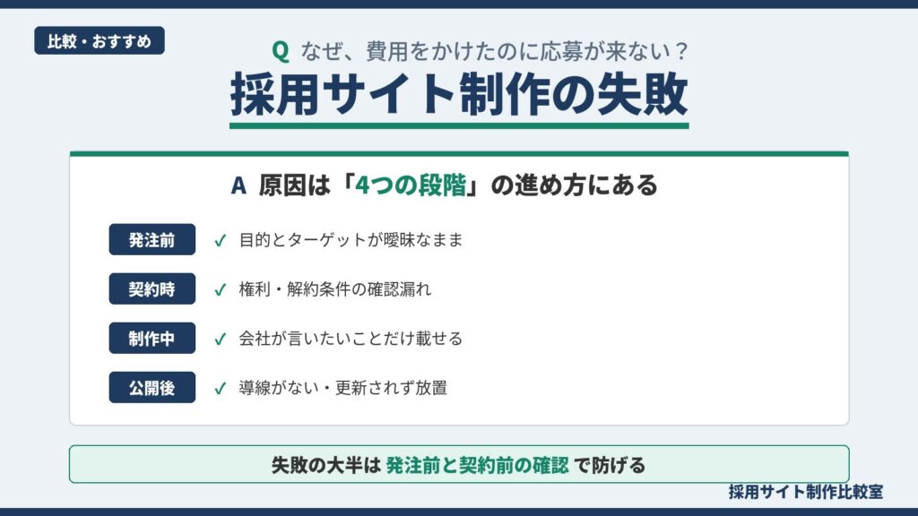 採用サイト制作の失敗の原因を発注前・契約時・制作中・公開後の4つの段階に整理したQ&A型図解。失敗の大半は発注前と契約前の確認で防げることを示す。