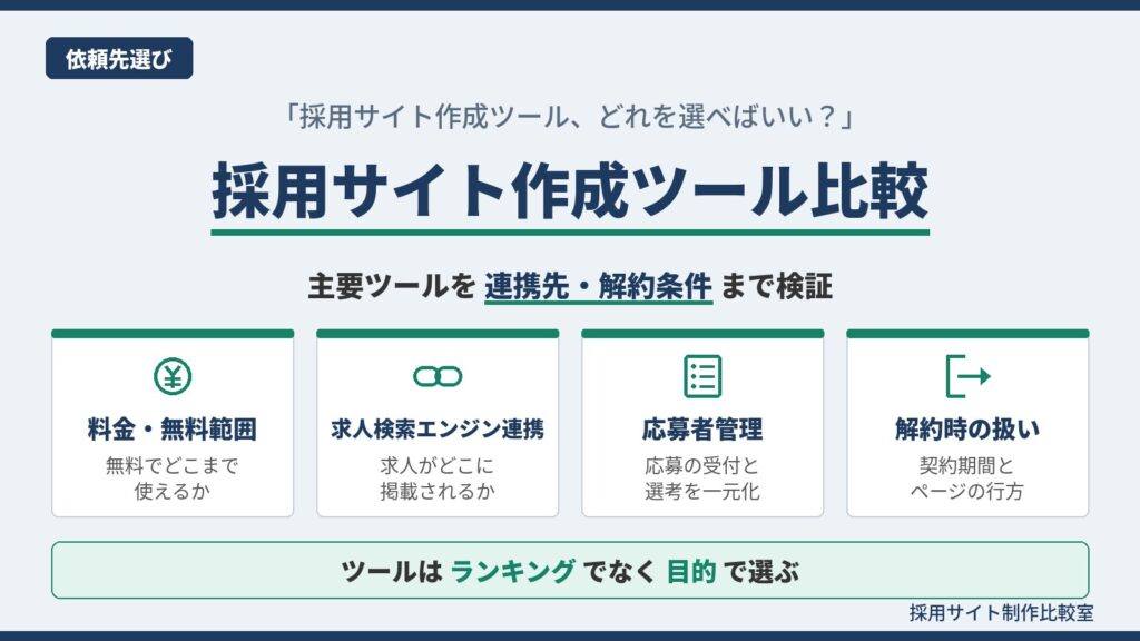 採用サイト作成ツール比較の図解。料金・無料範囲、求人検索エンジン連携、応募者管理、解約時の扱いの4つの観点で主要ツールを比べ、目的別に選ぶことを示す